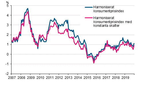 Figurbilaga 3. rsfrndring av det harmoniserade konsumentprisindexet och det harmoniserade konsumentprisindexet med konstanta skatter, januari 2007 - december 2019