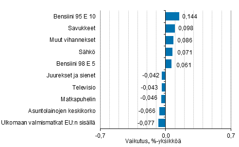 Liitekuvio 2. Kuluttajahintaindeksin vuosimuutokseen eniten vaikuttaneita hydykkeit, tammikuu 2020