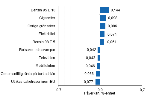 Figurbilaga 2. Varor och tjnster som har mest pverkat rsfrndringen av konsumentprisindexet januari 2020