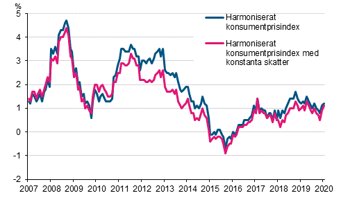 Figurbilaga 3. rsfrndring av det harmoniserade konsumentprisindexet och det harmoniserade konsumentprisindexet med konstanta skatter, januari 2007 - januari 2020