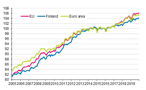 Appendix figure 4. Harmonised Index of Consumer Price Index 2015=100; Finland, euro area and EU