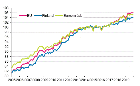 Figurbilaga 4. Det harmoniserade konsumentprisindexet 2015=100; Finland, euroomrde och EU