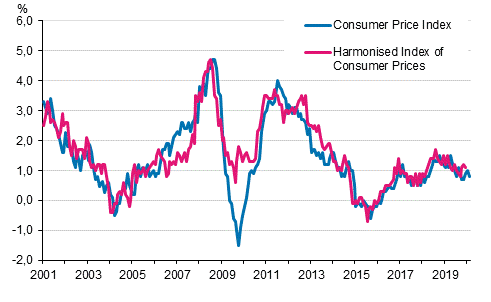 Appendix figure 1. Annual change in the Consumer Price Index and the Harmonised Index of Consumer Prices, January 2001 - February 2020