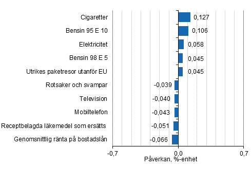 Figurbilaga 2. Varor och tjnster som har mest pverkat rsfrndringen av konsumentprisindexet februari 2020