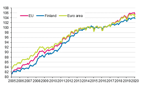 Appendix figure 4. Harmonised Index of Consumer Price Index 2015=100; Finland, euro area and EU