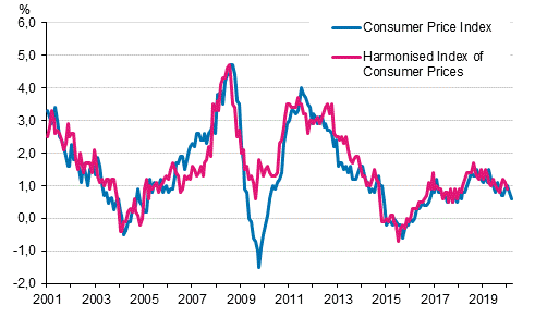 Appendix figure 1. Annual change in the Consumer Price Index and the Harmonised Index of Consumer Prices, January 2001 - March 2020