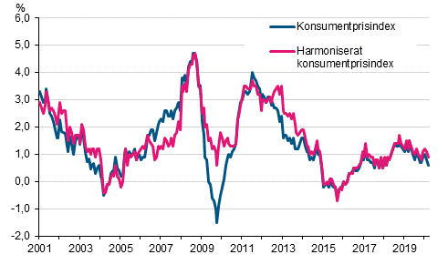 Figurbilaga 1. rsfrndring av konsumentprisindexet och det harmoniserade konsumentprisindexet, januari 2001 - mars 2020