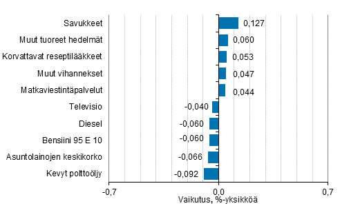 Liitekuvio 2. Kuluttajahintaindeksin vuosimuutokseen eniten vaikuttaneita hydykkeit, maaliskuu 2020