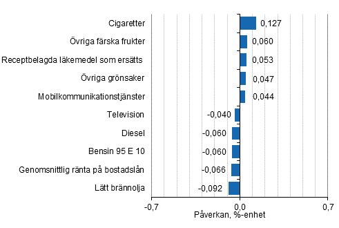 Figurbilaga 2. Varor och tjnster som har mest pverkat rsfrndringen av konsumentprisindexet mars 2020