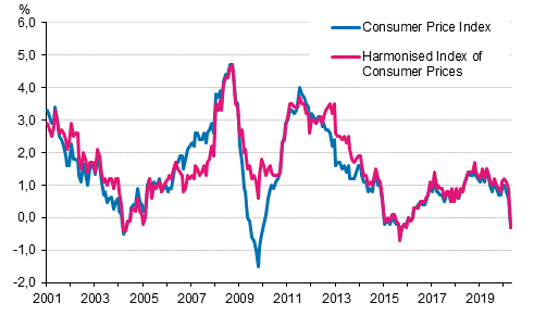 Appendix figure 1. Annual change in the Consumer Price Index and the Harmonised Index of Consumer Prices, January 2001 - April 2020