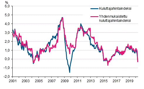 Liitekuvio 1. Kuluttajahintaindeksin ja yhdenmukaistetun kuluttajahintaindeksin vuosimuutokset, tammikuu 2001 - huhtikuu 2020