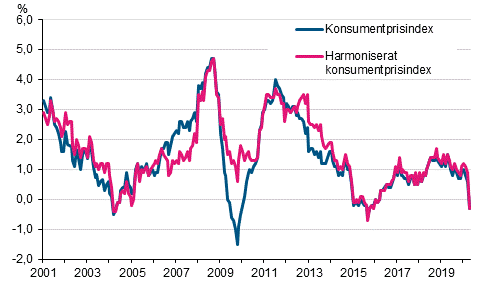 Figurbilaga 1. rsfrndring av konsumentprisindexet och det harmoniserade konsumentprisindexet, januari 2001 - april 2020