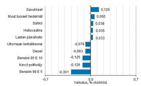 Liitekuvio 2. Kuluttajahintaindeksin vuosimuutokseen eniten vaikuttaneita hydykkeit, huhtikuu 2020