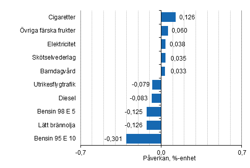 Figurbilaga 2. Varor och tjnster som har mest pverkat rsfrndringen av konsumentprisindexet april 2020