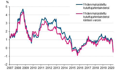 Liitekuvio 3. Yhdenmukaistetun kuluttajahintaindeksin ja yhdenmukaistetun kuluttajahintaindeksin kiintein veroin vuosimuutokset, tammikuu 2007 - huhtikuu 2020