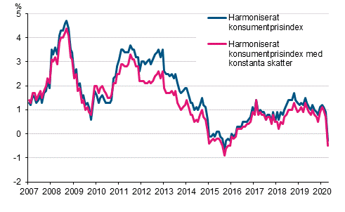 Figurbilaga 3. rsfrndring av det harmoniserade konsumentprisindexet och det harmoniserade konsumentprisindexet med konstanta skatter, januari 2007 - april 2020