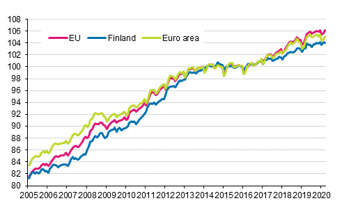 Appendix figure 4. Harmonised Index of Consumer Price Index 2015=100; Finland, euro area and EU