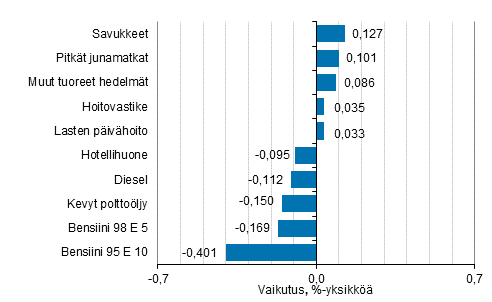 Liitekuvio 2. Kuluttajahintaindeksin vuosimuutokseen eniten vaikuttaneita hydykkeit, toukokuu 2020