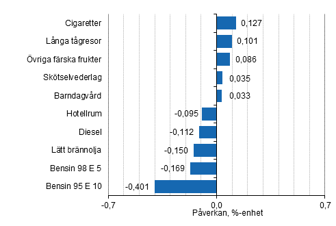 Figurbilaga 2. Varor och tjnster som har mest pverkat rsfrndringen av konsumentprisindexet maj 2020