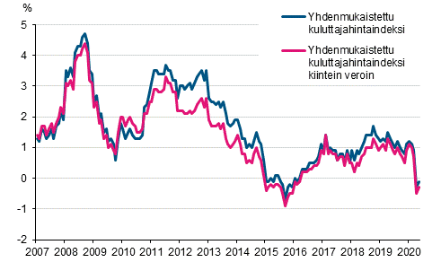 Liitekuvio 3. Yhdenmukaistetun kuluttajahintaindeksin ja yhdenmukaistetun kuluttajahintaindeksin kiintein veroin vuosimuutokset, tammikuu 2007 - toukokuu 2020