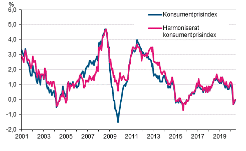 Figurbilaga 1. rsfrndring av konsumentprisindexet och det harmoniserade konsumentprisindexet, januari 2001 - juni 2020