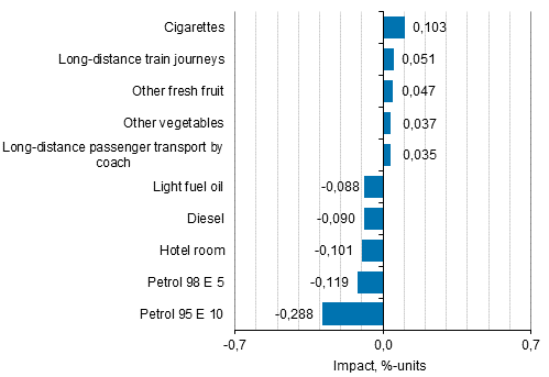 Appendix figure 2. Goods and services with the largest impact on the year-on-year change in the Consumer Price Index, June 2020