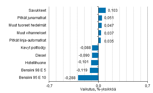 Liitekuvio 2. Kuluttajahintaindeksin vuosimuutokseen eniten vaikuttaneita hydykkeit, keskuu 2020