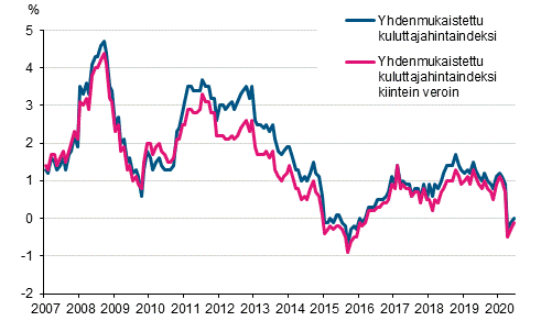 Liitekuvio 3. Yhdenmukaistetun kuluttajahintaindeksin ja yhdenmukaistetun kuluttajahintaindeksin kiintein veroin vuosimuutokset, tammikuu 2007 - keskuu 2020