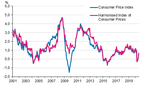 Appendix figure 1. Annual change in the Consumer Price Index and the Harmonised Index of Consumer Prices, January 2001 - July 2020