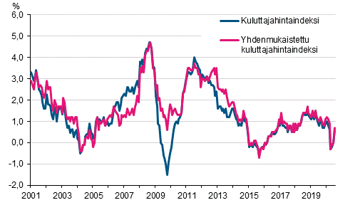 Liitekuvio 1. Kuluttajahintaindeksin ja yhdenmukaistetun kuluttajahintaindeksin vuosimuutokset, tammikuu 2001 - heinkuu 2020