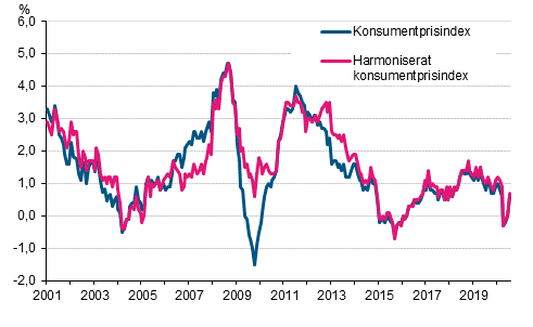 Figurbilaga 1. rsfrndring av konsumentprisindexet och det harmoniserade konsumentprisindexet, januari 2001 - juli 2020