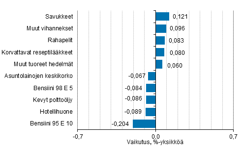 Liitekuvio 2. Kuluttajahintaindeksin vuosimuutokseen eniten vaikuttaneita hydykkeit, heinkuu 2020