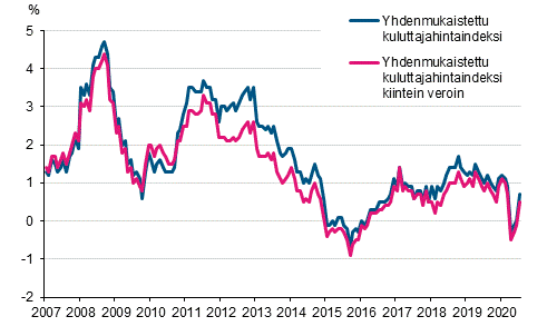 Liitekuvio 3. Yhdenmukaistetun kuluttajahintaindeksin ja yhdenmukaistetun kuluttajahintaindeksin kiintein veroin vuosimuutokset, tammikuu 2007 - heinkuu 2020