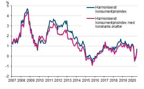 Figurbilaga 3. rsfrndring av det harmoniserade konsumentprisindexet och det harmoniserade konsumentprisindexet med konstanta skatter, januari 2007 - juli 2020