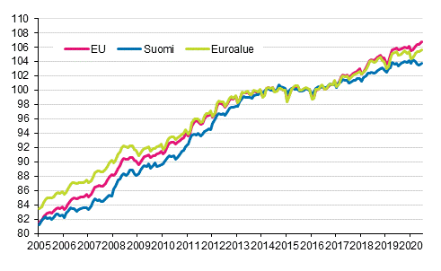 Liitekuvio 4. Yhdenmukaistettu kuluttajahintaindeksi 2015=100; Suomi, euroalue ja EU