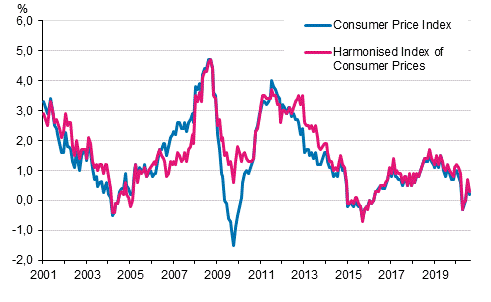 Appendix figure 1. Annual change in the Consumer Price Index and the Harmonised Index of Consumer Prices, January 2001 - August 2020