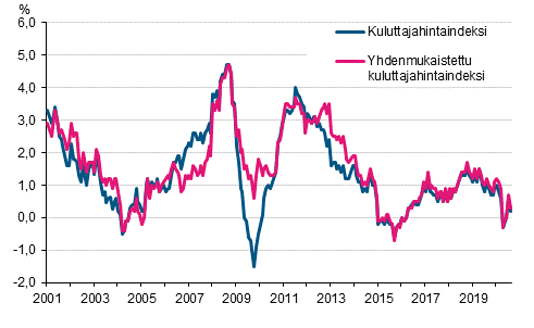 Liitekuvio 1. Kuluttajahintaindeksin ja yhdenmukaistetun kuluttajahintaindeksin vuosimuutokset, tammikuu 2001 - elokuu 2020