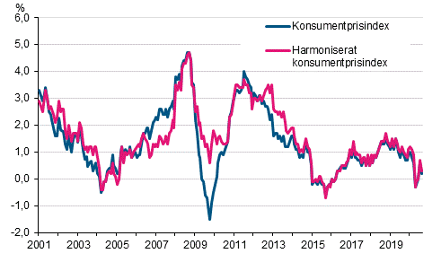 Figurbilaga 1. rsfrndring av konsumentprisindexet och det harmoniserade konsumentprisindexet, januari 2001 - augusti 2020