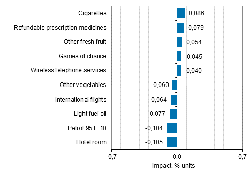 Appendix figure 2. Goods and services with the largest impact on the year-on-year change in the Consumer Price Index, August 2020