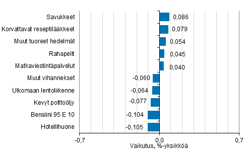 Liitekuvio 2. Kuluttajahintaindeksin vuosimuutokseen eniten vaikuttaneita hydykkeit, elokuu 2020