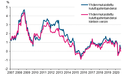 Liitekuvio 3. Yhdenmukaistetun kuluttajahintaindeksin ja yhdenmukaistetun kuluttajahintaindeksin kiintein veroin vuosimuutokset, tammikuu 2007 - elokuu 2020