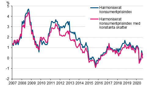 Figurbilaga 3. rsfrndring av det harmoniserade konsumentprisindexet och det harmoniserade konsumentprisindexet med konstanta skatter, januari 2007 - augusti 2020