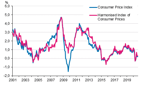 Appendix figure 1. Annual change in the Consumer Price Index and the Harmonised Index of Consumer Prices, January 2001 - September 2020