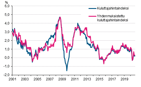 Liitekuvio 1. Kuluttajahintaindeksin ja yhdenmukaistetun kuluttajahintaindeksin vuosimuutokset, tammikuu 2001 - syyskuu 2020