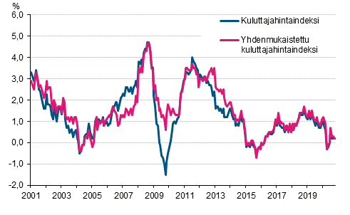 Liitekuvio 1. Kuluttajahintaindeksin ja yhdenmukaistetun kuluttajahintaindeksin vuosimuutokset, tammikuu 2001 - lokakuu 2020