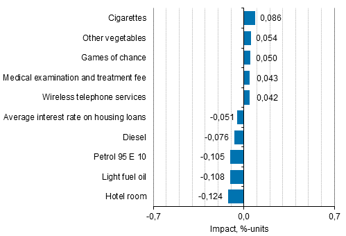 Appendix figure 2. Goods and services with the largest impact on the year-on-year change in the Consumer Price Index, October 2020