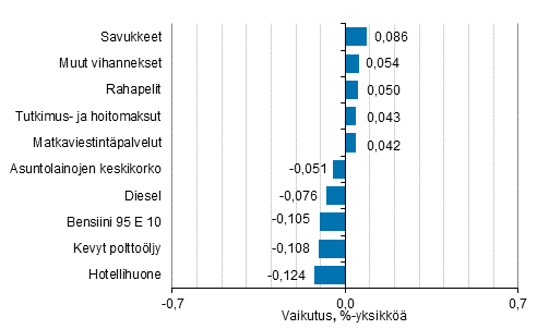 Liitekuvio 2. Kuluttajahintaindeksin vuosimuutokseen eniten vaikuttaneita hydykkeit, lokakuu 2020