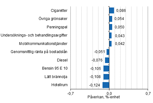 Figurbilaga 2. Varor och tjnster som har mest pverkat rsfrndringen av konsumentprisindexet oktober 2020