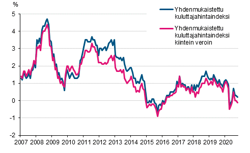 Liitekuvio 3. Yhdenmukaistetun kuluttajahintaindeksin ja yhdenmukaistetun kuluttajahintaindeksin kiintein veroin vuosimuutokset, tammikuu 2007 - lokakuu 2020