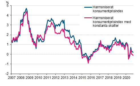 Figurbilaga 3. rsfrndring av det harmoniserade konsumentprisindexet och det harmoniserade konsumentprisindexet med konstanta skatter, januari 2007 - oktober 2020